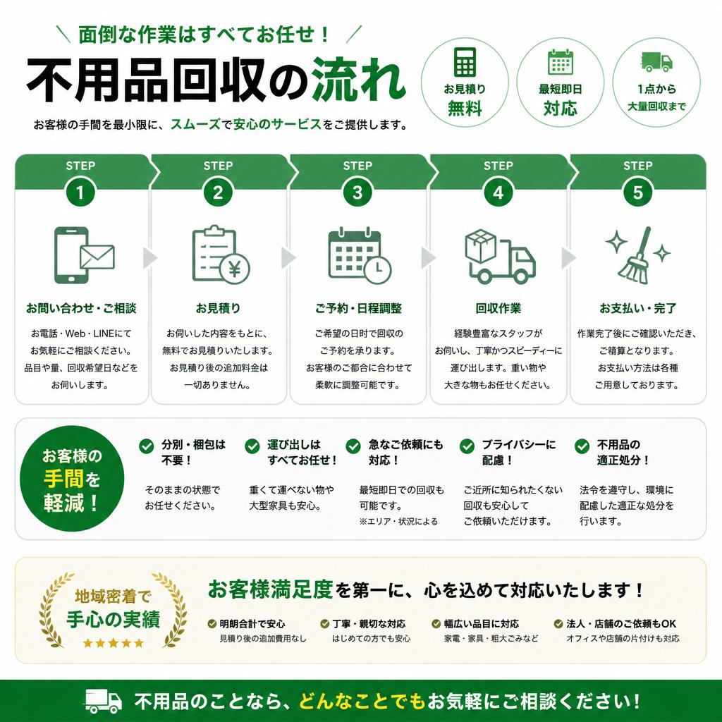 不用品回収の流れ